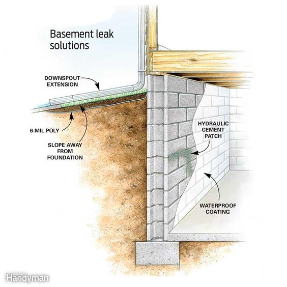 Waterproofing Basements From The Inside