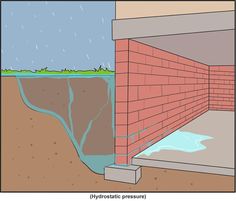 Basement Water Problems