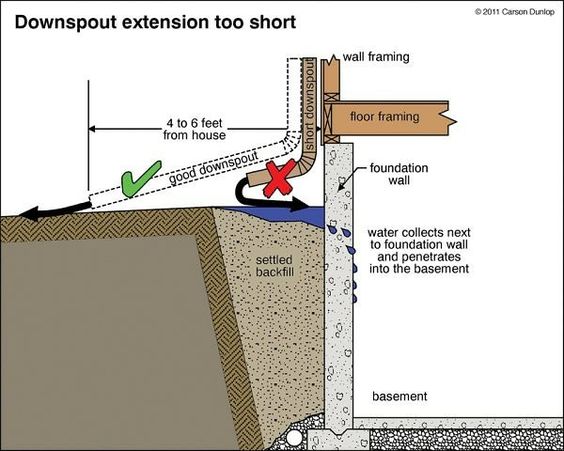 Water Damage Restoration In Basements